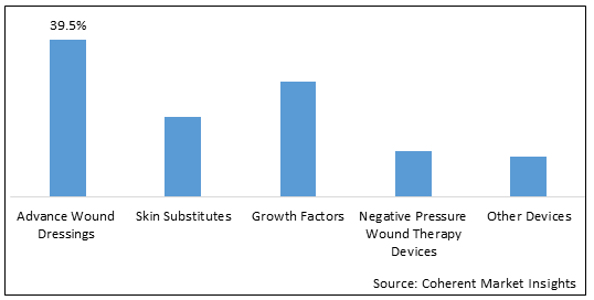 DIABETIC FOOT ULCERS TREATMENT MARKET